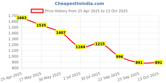 industrybuying.com RS PRO O-Ring, Inner Dia 104 mm, Outer Dia 109 mm, Width 2.5 mm, 2556421 (Bag of 2) rs pro Price History Graph from 25 Apr 2025 to 12 Oct 2025