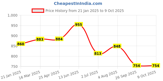 industrybuying.com RS PRO O-Ring, Inner Dia 104 mm, Outer Dia 112 mm, Width 4 mm, 2556875 rs pro Price History Graph from 21 Jan 2025 to 9 Oct 2025