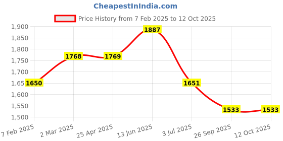 industrybuying.com RS PRO O-Ring, Inner Dia 104 mm, Outer Dia 118 mm, Width 7 mm, 2556820 (Bag of 2) rs pro Price History Graph from 7 Feb 2025 to 12 Oct 2025