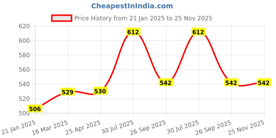 industrybuying.com RS PRO O-Ring, Inner Dia 104.3 mm, Outer Dia 115.7 mm, Width 5.7 mm, 1965192 (Bag of 5) rs pro Price History Graph from 21 Jan 2025 to 25 Nov 2025