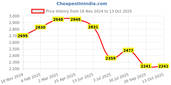 industrybuying.com RS PRO O-Ring, Inner Dia 104.37 mm, Outer Dia 111.43 mm, Width 3.53 mm, 1966035 rs pro Price History Graph from 16 Nov 2024 to 13 Oct 2025