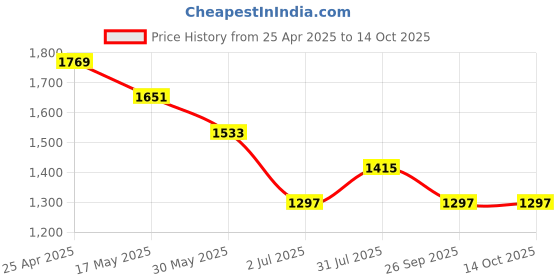 industrybuying.com RS PRO O-Ring, Inner Dia 104.5 mm, Outer Dia 110.5 mm, Width 3 mm, 2556420 (Bag of 2) rs pro Price History Graph from 25 Apr 2025 to 14 Oct 2025