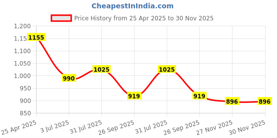 industrybuying.com RS PRO O-Ring, Inner Dia 105 mm, Outer Dia 110 mm, Width 2.5 mm, 2556422 (Bag of 2) rs pro Price History Graph from 25 Apr 2025 to 30 Nov 2025