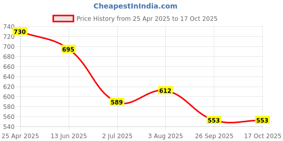 industrybuying.com RS PRO O-Ring, Inner Dia 105 mm, Outer Dia 111 mm, Width 3 mm, 1965873 rs pro Price History Graph from 25 Apr 2025 to 16 Oct 2025