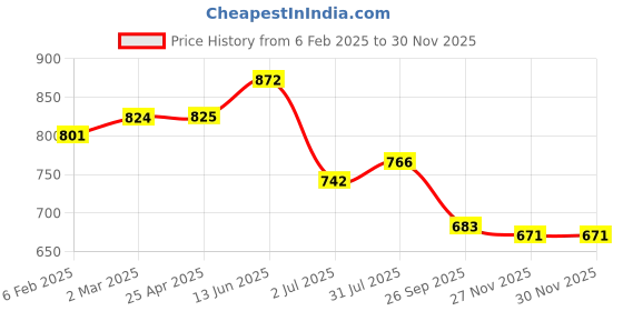 industrybuying.com RS PRO O-Ring, Inner Dia 105 mm, Outer Dia 112 mm, Width 3.5 mm, 2556876 rs pro Price History Graph from 6 Feb 2025 to 29 Nov 2025
