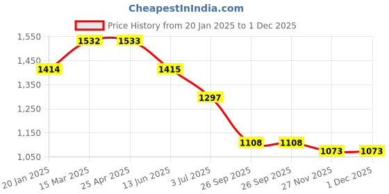 industrybuying.com RS PRO O-Ring, Inner Dia 10.5 mm, Outer Dia 12.5 mm, Width 1 mm, 1965625 rs pro Price History Graph from 20 Jan 2025 to 1 Dec 2025