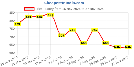 industrybuying.com RS PRO O-Ring, Inner Dia 10.5 mm, Outer Dia 13.5 mm, Width 1.5 mm, 2556778 rs pro Price History Graph from 16 Nov 2024 to 26 Nov 2025