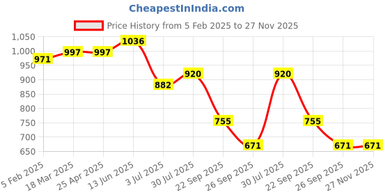 industrybuying.com RS PRO O-Ring, Inner Dia 10.5 mm, Outer Dia 14.5 mm, Width 2 mm, 2556780 (Bag of 100) rs pro Price History Graph from 5 Feb 2025 to 27 Nov 2025