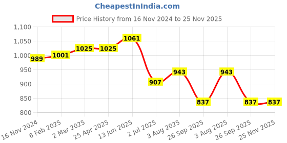 industrybuying.com RS PRO O-Ring, Inner Dia 10.5 mm, Outer Dia 15.5 mm, Width 2.5 mm, 2556779 rs pro Price History Graph from 16 Nov 2024 to 25 Nov 2025