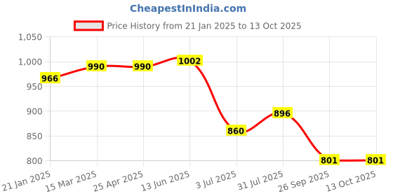 industrybuying.com RS PRO O-Ring, Inner Dia 10.52 mm, Outer Dia 14.18 mm, Width 1.83 mm, 2562176 rs pro Price History Graph from 21 Jan 2025 to 13 Oct 2025