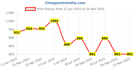 industrybuying.com RS PRO O-Ring, Inner Dia 106 mm, Outer Dia 110 mm, Width 2 mm, 1964936 (Bag of 10) rs pro Price History Graph from 21 Jan 2025 to 24 Nov 2025