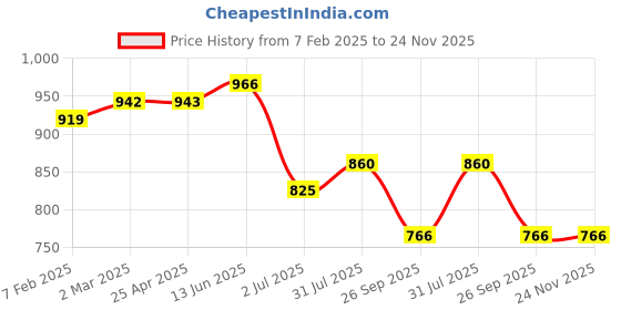 industrybuying.com RS PRO O-Ring, Inner Dia 106 mm, Outer Dia 114 mm, Width 4 mm, 2556880 (Bag of 5) rs pro Price History Graph from 7 Feb 2025 to 24 Nov 2025