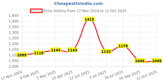 industrybuying.com RS PRO O-Ring, Inner Dia 106 mm, Outer Dia 118 mm, Width 6 mm, 2556881 rs pro Price History Graph from 17 Nov 2024 to 11 Oct 2025