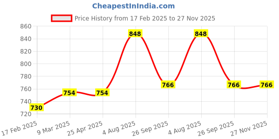 industrybuying.com RS PRO O-Ring, Inner Dia 10.6 mm, Outer Dia 14.2 mm, Width 1.8 mm, 1964839 (Bag of 50) rs pro Price History Graph from 17 Feb 2025 to 27 Nov 2025