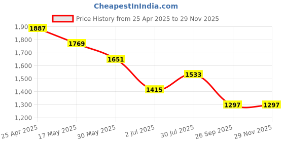 industrybuying.com RS PRO O-Ring, Inner Dia 10.6 mm, Outer Dia 15.4 mm, Width 2.4 mm, 2556378 (Bag of 20) rs pro Price History Graph from 25 Apr 2025 to 28 Nov 2025