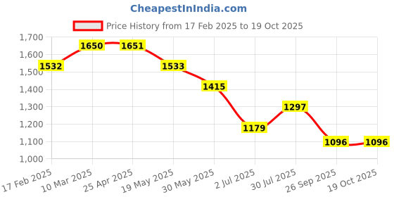 industrybuying.com RS PRO O-Ring, Inner Dia 10.64 mm, Outer Dia 12.88 mm, Width 1.12 mm, 2556863 rs pro Price History Graph from 17 Feb 2025 to 18 Oct 2025