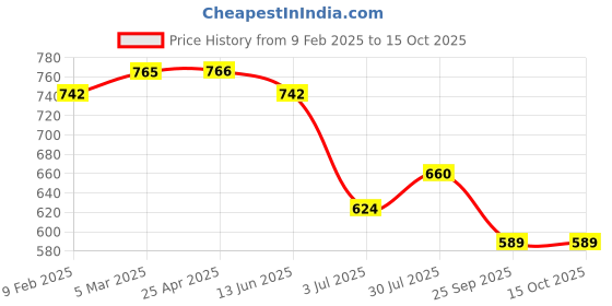 industrybuying.com RS PRO O-Ring, Inner Dia 10.69 mm, Outer Dia 17.75 mm, Width 3.53 mm, 1964794 (Bag of 50) rs pro Price History Graph from 9 Feb 2025 to 14 Oct 2025