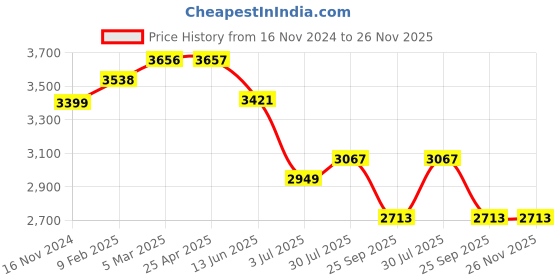 industrybuying.com RS PRO O-Ring, Inner Dia 10.69 mm, Outer Dia 17.75 mm, Width 3.53 mm, 1965993 rs pro Price History Graph from 16 Nov 2024 to 24 Nov 2025