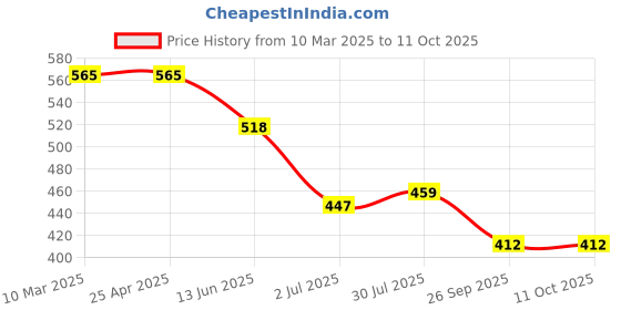 industrybuying.com RS PRO O-Ring, Inner Dia 1.07 mm, Outer Dia 3.61 mm, Width 1.27 mm, 1964732 (Bag of 50) rs pro Price History Graph from 10 Mar 2025 to 10 Oct 2025