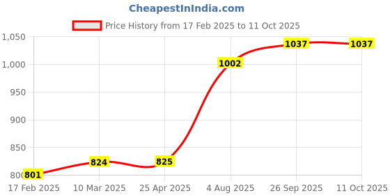 industrybuying.com RS PRO O-Ring, Inner Dia 1.07 mm, Outer Dia 3.61 mm, Width 1.27 mm, 1965910 rs pro Price History Graph from 17 Feb 2025 to 10 Oct 2025