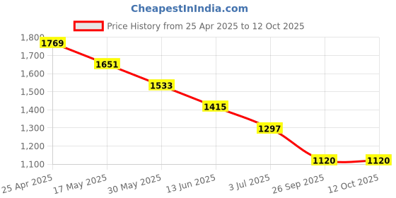 industrybuying.com RS PRO O-Ring, Inner Dia 107.32 mm, Outer Dia 117.98 mm, Width 5.33 mm, 1966057 rs pro Price History Graph from 25 Apr 2025 to 12 Oct 2025