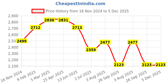 industrybuying.com RS PRO O-Ring, Inner Dia 107.54 mm, Outer Dia 114.6 mm, Width 3.53 mm, 1964817 (Bag of 25) rs pro Price History Graph from 16 Nov 2024 to 5 Dec 2025