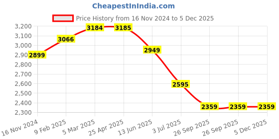 industrybuying.com RS PRO O-Ring, Inner Dia 107.54 mm, Outer Dia 114.6 mm, Width 3.53 mm, 1966036 rs pro Price History Graph from 16 Nov 2024 to 5 Dec 2025