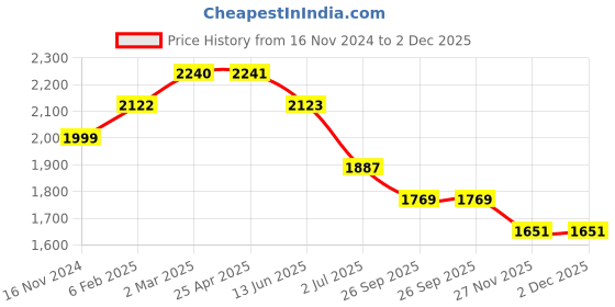 industrybuying.com RS PRO O-Ring, Inner Dia 107.62 mm, Outer Dia 112.86 mm, Width 2.62 mm, 1965983 rs pro Price History Graph from 16 Nov 2024 to 2 Dec 2025
