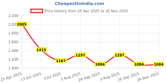 industrybuying.com RS PRO O-Ring, Inner Dia 10.77 mm, Outer Dia 15.87 mm, Width 2.62 mm, 129066 (Bag of 50) rs pro Price History Graph from 25 Apr 2025 to 25 Nov 2025