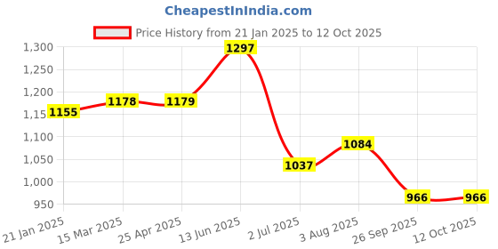 industrybuying.com RS PRO O-Ring, Inner Dia 10.77 mm, Outer Dia 16.01 mm, Width 2.62 mm, 2562167 rs pro Price History Graph from 21 Jan 2025 to 12 Oct 2025