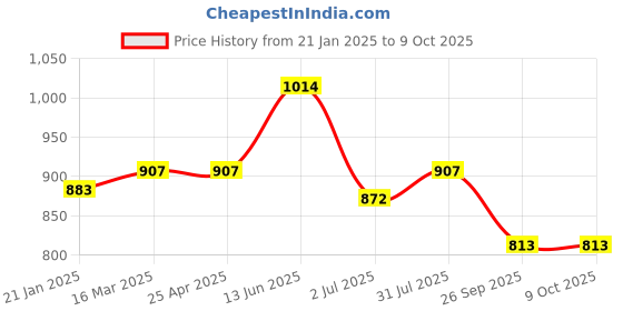 industrybuying.com RS PRO O-Ring, Inner Dia 108 mm, Outer Dia 116 mm, Width 4 mm, 2556882 rs pro Price History Graph from 21 Jan 2025 to 9 Oct 2025