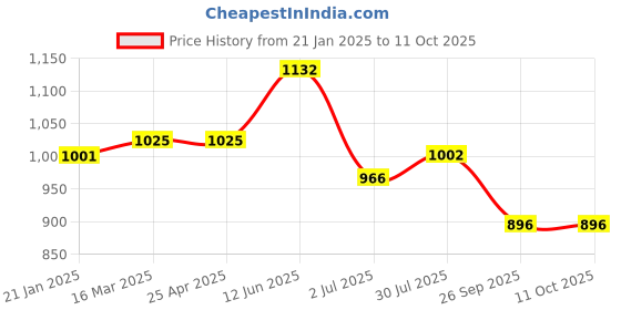industrybuying.com RS PRO O-Ring, Inner Dia 108 mm, Outer Dia 118 mm, Width 5 mm, 2556883 rs pro Price History Graph from 21 Jan 2025 to 10 Oct 2025