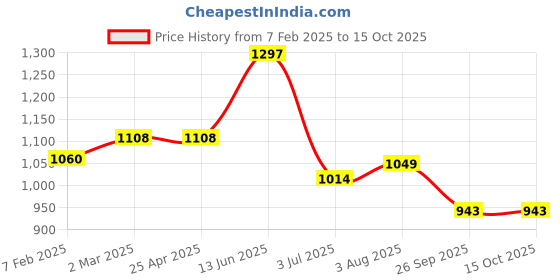 industrybuying.com RS PRO O-Ring, Inner Dia 108 mm, Outer Dia 120 mm, Width 6 mm, 2556884 (Bag of 5) rs pro Price History Graph from 7 Feb 2025 to 15 Oct 2025