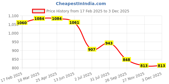 industrybuying.com RS PRO O-Ring, Inner Dia 10.8 mm, Outer Dia 14.8 mm, Width 2 mm, 2556782 rs pro Price History Graph from 17 Feb 2025 to 2 Dec 2025