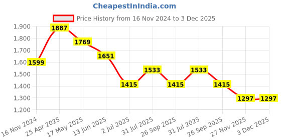 industrybuying.com RS PRO O-Ring, Inner Dia 10.8 mm, Outer Dia 15.6 mm, Width 2.4 mm, 2556379 (Bag of 20) rs pro Price History Graph from 16 Nov 2024 to 2 Dec 2025