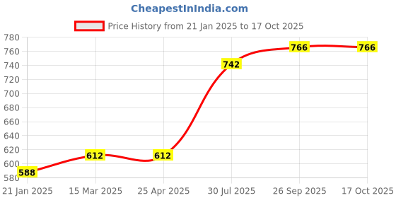industrybuying.com RS PRO O-Ring, Inner Dia 10.82 mm, Outer Dia 14.38 mm, Width 1.78 mm, 1964736 (Bag of 50) rs pro Price History Graph from 21 Jan 2025 to 16 Oct 2025