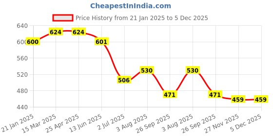 industrybuying.com RS PRO O-Ring, Inner Dia 109 mm, Outer Dia 114 mm, Width 2.5 mm, 1965006 (Bag of 5) rs pro Price History Graph from 21 Jan 2025 to 5 Dec 2025