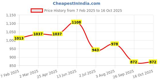 industrybuying.com RS PRO O-Ring, Inner Dia 109.3 mm, Outer Dia 120.7 mm, Width 5.7 mm, 2556885 (Bag of 5) rs pro Price History Graph from 7 Feb 2025 to 15 Oct 2025