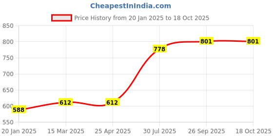 industrybuying.com RS PRO O-Ring, Inner Dia 11 mm, Outer Dia 13 mm, Width 1 mm, 1965399 rs pro Price History Graph from 20 Jan 2025 to 18 Oct 2025