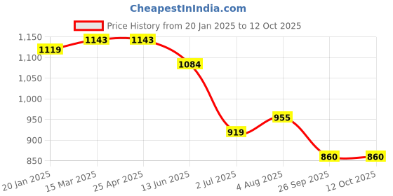 industrybuying.com RS PRO O-Ring, Inner Dia 11 mm, Outer Dia 13 mm, Width 1 mm, 1965626 rs pro Price History Graph from 20 Jan 2025 to 12 Oct 2025