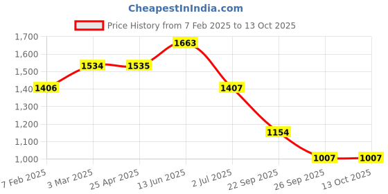 industrybuying.com RS PRO O-Ring, Inner Dia 11 mm, Outer Dia 13.6 mm, Width 1.3 mm, 2556789 (Bag of 100) rs pro Price History Graph from 7 Feb 2025 to 12 Oct 2025