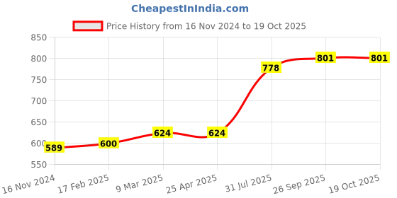 industrybuying.com RS PRO O-Ring, Inner Dia 11 mm, Outer Dia 14 mm, Width 1.5 mm, 1965477 rs pro Price History Graph from 16 Nov 2024 to 17 Oct 2025
