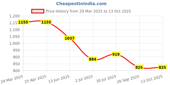industrybuying.com RS PRO O-Ring, Inner Dia 11 mm, Outer Dia 14 mm, Width 1.5 mm, 1965663 rs pro Price History Graph from 29 Mar 2025 to 13 Oct 2025