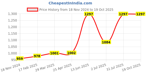 industrybuying.com RS PRO O-Ring, Inner Dia 11 mm, Outer Dia 14.2 mm, Width 1.6 mm, 2556790 rs pro Price History Graph from 18 Nov 2024 to 18 Oct 2025