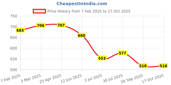 industrybuying.com RS PRO O-Ring, Inner Dia 11 mm, Outer Dia 14.5 mm, Width 1.75 mm, 1964833 (Bag of 50) rs pro Price History Graph from 7 Feb 2025 to 16 Oct 2025