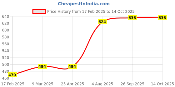 industrybuying.com RS PRO O-Ring, Inner Dia 11 mm, Outer Dia 15 mm, Width 2 mm, 1964868 rs pro Price History Graph from 17 Feb 2025 to 14 Oct 2025