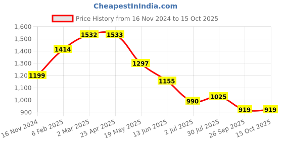 industrybuying.com RS PRO O-Ring, Inner Dia 11 mm, Outer Dia 15 mm, Width 2 mm, 1965703 rs pro Price History Graph from 16 Nov 2024 to 14 Oct 2025