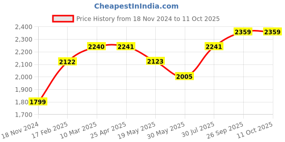 industrybuying.com RS PRO O-Ring, Inner Dia 11 mm, Outer Dia 16 mm, Width 2.5 mm, 1965780 rs pro Price History Graph from 18 Nov 2024 to 11 Oct 2025