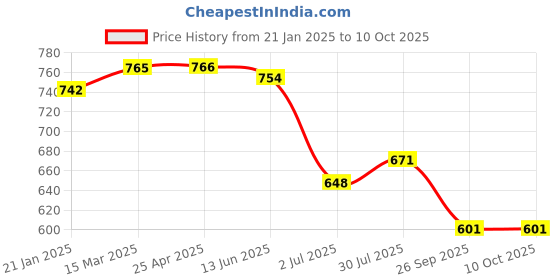 industrybuying.com RS PRO O-Ring, Inner Dia 11 mm, Outer Dia 17 mm, Width 3 mm, 1965018 rs pro Price History Graph from 21 Jan 2025 to 10 Oct 2025