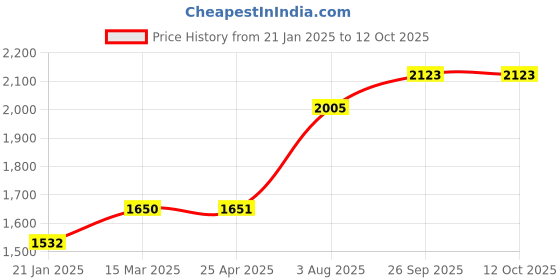 industrybuying.com RS PRO O-Ring, Inner Dia 11 mm, Outer Dia 17 mm, Width 3 mm, 1965812 rs pro Price History Graph from 21 Jan 2025 to 12 Oct 2025